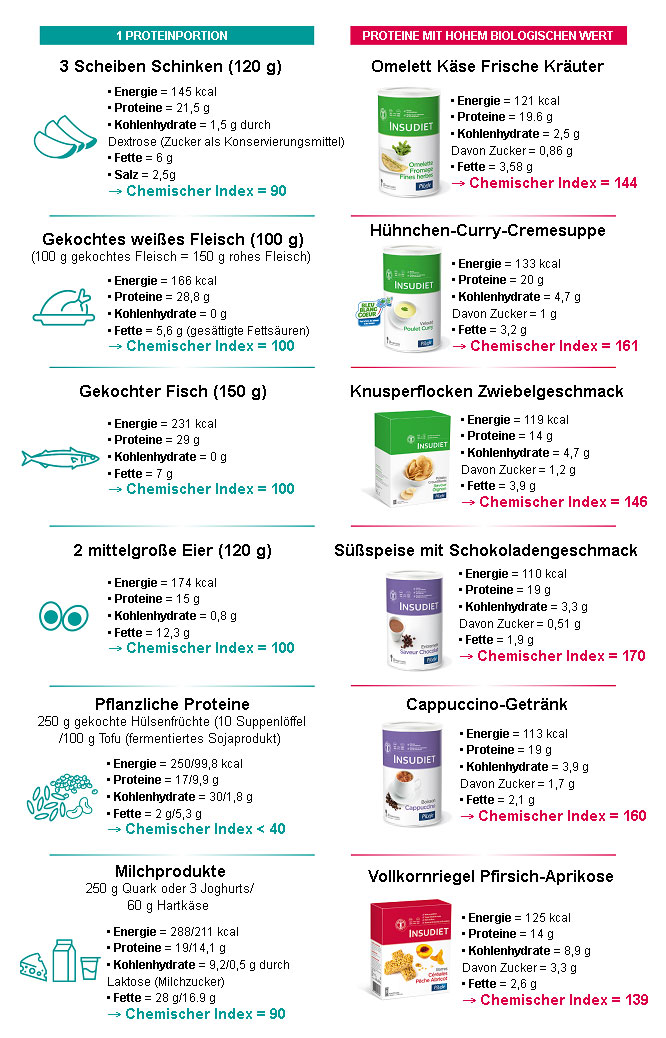 Vergleichende Analyse verschiedener Proteine