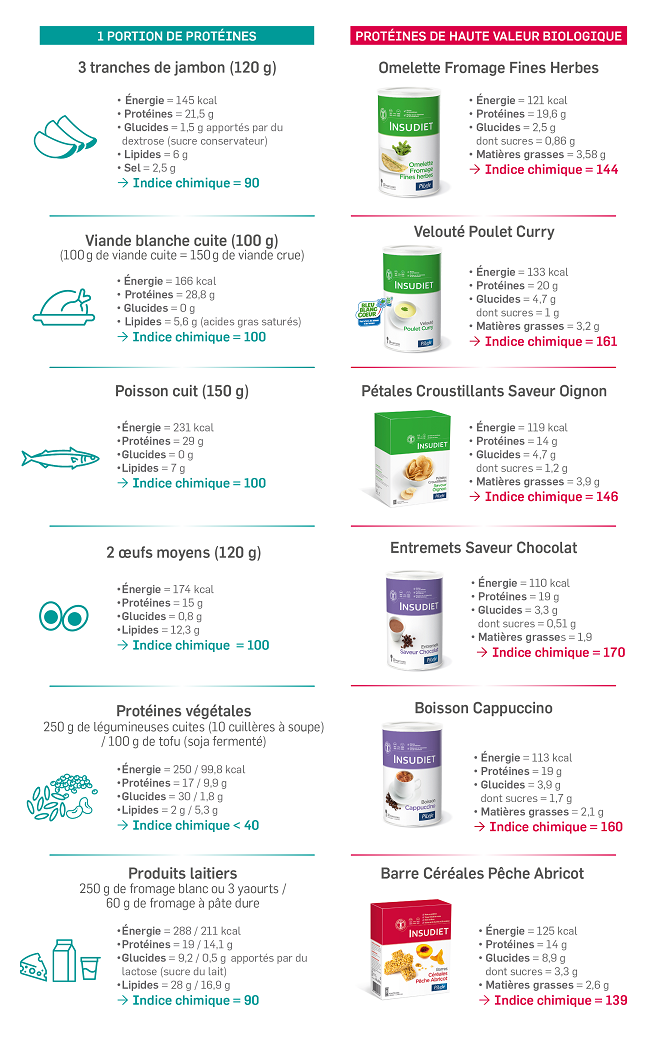 Analyse comparative de protéines diverses